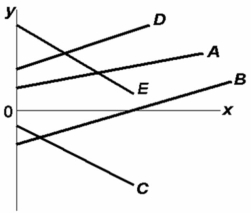   -Refer to the above diagram.Which line(s)show(s)a positive vertical intercept?