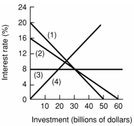 Assume that if the interest rate that businesses must pay to borrow funds were 20 percent,it would be unprofitable for businesses to invest in new machinery and equipment so that investment would be zero.But if the interest rate were 16 percent,businesses would find it profitable to invest $10 billion.If the interest rate were 12 percent,$20 billion would be invested.Assume that total investment continues to increase by $10 billion for each successive 4 percentage point decline in the interest rate. -Refer to the above information.Which of the following is the correct graphical presentation of the indicated relationship?