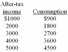   -The above data suggest that: