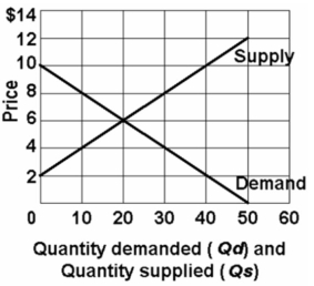   -Refer to the above graph.Which of the following schedules correctly reflects demand?  