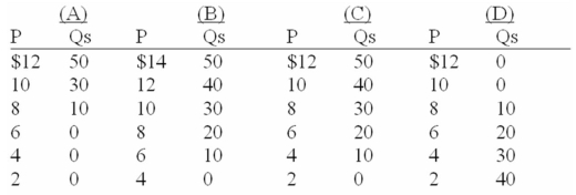 -Refer to the above graph.Which of the following schedules correctly reflects supply?