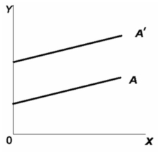Refer to the graph.The movement from line A to line A' represents a change in: