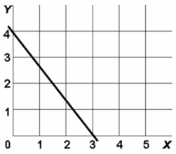 -In the above diagram the vertical intercept and slope are: