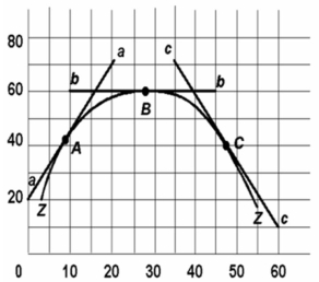 -Refer to the above diagram.The slope of curve ZZ at point B is: