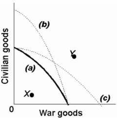 -Refer to the above production possibilities curves.The movement from curve (a)to curve (b)implies an increase in the quantity and/or quality of society's productive resources.