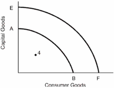 (a)Any production possibilities curve outside AB indicates growth (such as curve CD).See graph below. (b)Production at point 4 indicates that the economy is not operating at its full potential.Increases in aggregate demand or reallocation of resources may be necessary to address this unemployment problem. (c)A shifting from AB to EF indicates economic growth.This can occur as a result of supply factors that include increased quantity and quality of natural and human resources,increase in the stock of capital,and improved technology;growth in aggregate demand which motivates increases in production;and more efficient allocation of resources.
