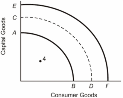 (a)Any production possibilities curve outside AB indicates growth (such as curve CD).See graph below. (b)Production at point 4 indicates that the economy is not operating at its full potential.Increases in aggregate demand or reallocation of resources may be necessary to address this unemployment problem. (c)A shifting from AB to EF indicates economic growth.This can occur as a result of supply factors that include increased quantity and quality of natural and human resources,increase in the stock of capital,and improved technology;growth in aggregate demand which motivates increases in production;and more efficient allocation of resources.