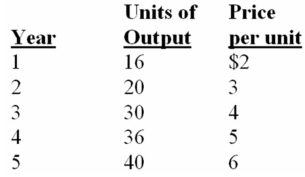 (a)If year 2 is the base year,give the price index for year 3. (b)Give the nominal GDP for year 4. (c)What is the real GDP for year 4? (d)Tell which years you would deflate nominal GDP and which years you would inflate nominal GDP in finding real GDP. (a)4/3 × 100 = 133. (b)Nominal GDP = 36 × $5 = $180. (c)Real GDP = $180/167 = $107.78. (d)You would deflate nominal GDP for years where the price index is more than 100,that is,for years 3,4,and 5.You would inflate the nominal GDP for year 1 since the price index is less than 100 relative to the base year 2.