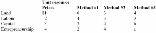    (a)Which method is most efficient? Why? (b)Given the above prices,will the firm adopt a new method,which involves 10 units of land,3 of labour,2 of capital,and 2 of entrepreneurial ability? (c)Suppose the price of capital falls to $1 without any other prices changing.Which of the methods will the firm now choose? Why? (a)Method #1 is most efficient because it uses relatively more of the least expensive resources,and relatively less of the more expensive resources. (b)Yes,it is now the least-cost method. (c)It will choose #3 because it uses relatively more of capital,which is now much less expensive,and the total cost of each method now makes #3 the least-cost combination.