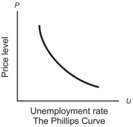 The Phillips Curve concept shows a stable inverse relationship between the rate of unemployment and the rate of inflation.It is based on the idea that as aggregate demand increases when real GDP is relatively low,unemployment will decline and real GDP will rise with little or no inflationary effect.However,as aggregate demand continues to grow and the unemployment rate approaches full-employment,the price level and real GDP will increase.See graph below.