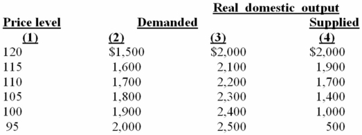 (a)Suppose in Year 1,aggregate demand is shown in columns (1)and (2)in the above table and short-runaggregate supply is shown in columns (1)and (4)in the above table.What will be the equilibrium level of real GDP and the equilibrium price level? (b)Suppose in Year 2,aggregate demand changes and is now shown in columns (1)and (3).What will be the new equilibrium level of real GDP and the new equilibrium price level? (c)Suppose in Year 3,aggregate demand changes and is now shown again in columns (1)and (2).What will be the new level of real GDP and the new price level if prices and wages are completely flexible downward? (d)Suppose in Year 3,aggregate demand changes and is now shown again in columns (1)and (2).What will be the new level of real GDP and the new price level if prices and wages are completely inflexible downward? (a)Real GDP will be $1,700 and the price level will be 110. (b)Real GDP will be $2,000 and the price level will be 120. (c)Real GDP will be $1,700 and the price level will be 110. (d)Real GDP will be $1,500 and the price level will be 120.