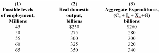    (a)Assuming that investment,net exports,government expenditures,and taxes do not change with changes in real GDP,what are the sizes of the MPC,the MPS,and the multiplier? (b)If full employment in this economy is 65 million,will there be an inflationary or recessionary gap? What will be the consequence of this gap? By how much would aggregate expenditures in column 3 have to change at each level of GDP to eliminate the inflationary or recessionary gap? Explain. (c)Will there be an inflationary or recessionary gap if the full-employment level of output is $250 billion? Explain the consequences.By how much would aggregate expenditures in column 3 have to change at each level of GDP to eliminate the inflationary or recessionary gap? Explain. (a)MPC = .8 ($20/$25);MPS = .2 (1 - .8);multiplier = 5 (1/.2). (b)A recessionary gap exists.Equilibrium GDP is $300 billion,while full employment GDP is $350 billion.Employment will be 10 million less than at full employment.Aggregate expenditures would have to increase by $10 billion ($350 - $340)at each level of GDP to eliminate the recessionary gap. (c)An inflationary gap exists.Aggregate expenditures will be excessive,causing demand-pull inflation.Aggregate expenditures would have to fall by $10 billion ($260 - $250)at each level of GDP to eliminate the inflationary gap.