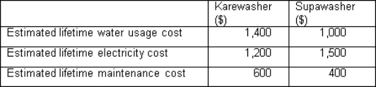 <strong>Waverly Ltd produces commercial grade washing machines.The Karewasher is currently selling for $2000 per unit.The company wants to introduce a new model,Supawasher,which uses less water per load.The comparative life-time costs of the two models are as follow: The economic value of a Supawasher is: (ignore time value of money) </strong> A) $300 B) $2300 C) $2900 D) $4900