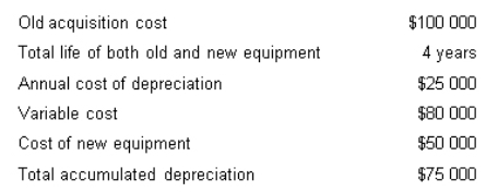 <strong>In a decision to keep or replace a piece of equipment,calculate the total yearly expense of keeping the old equipment using the following data. </strong> A) $105 000 B) $25 000 C) $95 000 D) $130 000