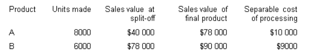<strong>Lipex Pty c joint process.Each product may be sold at the split-off point or processed further.Additional processing requires no special facilities,and production costs of further processing are entirely variable and traceable to the products involved.Joint production costs for the year were $60 000.Sales values and costs are as follows.Allocate the joint production costs based on the physical units method.What are the joint costs assigned to product A? </strong> A) $25 714 B) $20 339 C) $34 286 D) $30 000