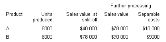 <strong>C Limited produces two products (A and B)from a particular joint process.Each product may be sold at split-off or may be further processed.Joint production costs for the year amounted to $60 000.Sales values and costs are as follows.If the joint production costs were assigned using the relative sales value method the joint costs allocated to A would be: </strong> A) $20 339 B) $27 383 C) $27 857 D) $0: all joint costs are allocated to B