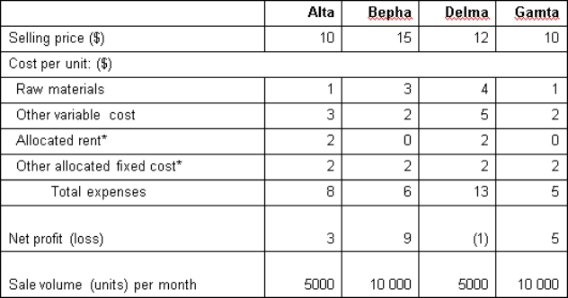 <strong>Zoota Ltd makes four products: Alta,Bepha,Delma and Gamta.The selling price and per unit costs are show below.*Alta and Delma share the same factory;therefore,monthly rent is allocated equally between the two products.Other allocated monthly fixed costs include administrative costs,which are allocated based on a $2/unit charge.What will be the company's total fixed cost (excluding rent)after Delma is dropped? (Assuming that sales volume = production volume). </strong> A) $30 000 B) $40 000 C) $50 000 D) $60 000