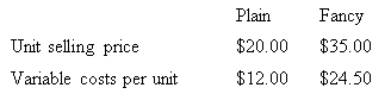 <strong>Maxie Pty Ltd makes and sells two types of shoes,Plain and Fancy.Product data is as follows: Sixty per cent of the sales in units are Plain and annual fixed expenses are $45 000 and the sales mix remains constant.Assume an income tax rate of 20 per cent.The break-even point for this data is 5000 units in total.How will the calculation of the break-even point change (if at all)if the relative percentages of the products in the mix change from 60 per cent Plain shoes to 40 per cent Fancy shoes? </strong> A) The break-even point in total will not change.The only change will be the relative number of each of the units. B) Neither the break-even point in total nor the relative number of each of the units to produce at break-even will change. C) The break-even point will change because the calculation above assumes a constant mix,namely 60 per cent to 40 per cent. D) The break-even point will be higher.