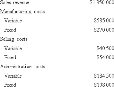 <strong>Econ Pty Ltd produced and sold 45 000 units of a single product last year.Data concerning the year's profit and loss statement is as follows: What was Econ's break-even point (rounded)in unit sales? </strong> A) $720 000 B) $762 330 C) $1 080 000 D) $1 134 000