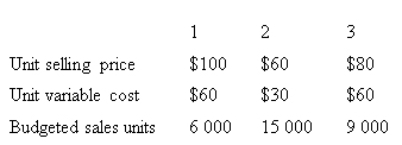 <strong>A firm makes and sells three standard products in a specific product mix.All three products are made using the same production facilities.The following budgeted data for the coming year is available.Total annual fixed costs $348 000 Tax rate 40% Calculate the margin of safety for the firm. </strong> A) $1 776 000 B) $1 664 000 C) $1 332 000 D) None of the given answers