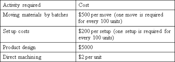 <strong>Chelonia Ltd manufactures small robot toys.It plans to introduce a new product,Speedie the robot tortoise.The following activity cost information is available: It is expected that each unit of Speedie will sell for $23.The direct material cost for unit is $10.What is the contribution margin per units? (For simplicity,assume that you can have partial moves and partial batches - that is,no need to round up the number of batches and the number of moves) </strong> A) $21 B) $13 C) $11 D) $4