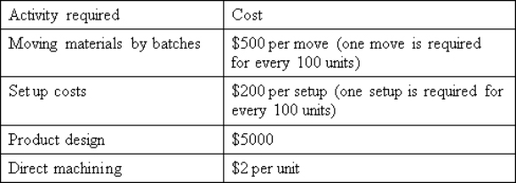 <strong>Chelonia Ltd manufactures small robot toys.It plans to introduce a new product,Speedie the robot tortoise.The following activity cost information is available: It is expected that each unit of Speedie will sell for $23.The direct material cost for unit is $10.What is the break-even point in units? (For simplicity,assume that you can have partial moves and partial batches - that is,no need to round up the number of batches and the number of moves) </strong> A) 518 units B) 1000 units C) 1250 units D) 2850 units