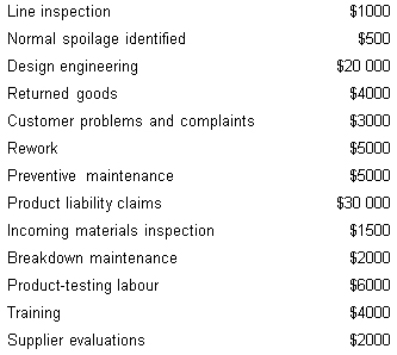 <strong>The following are the expected quality costs for a firm for a selected period.Calculate the amount of internal failure costs. </strong> A) $5000 B) $7500 C) $8500 D) $9500