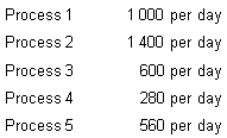 <strong>Assume a production process that typically moves the following number of products through its five processes: Assuming there is room for improvement in all processes,in what order of processes would the firm apply the theory of constraints to remove the bottlenecks? </strong> A) 4 first,and then any order B) 2,1,3,5,4 C) Work must be carried out in order of the physical flow of activities,i.e.1,2,3,4,5 D) 4,5,3,1,2