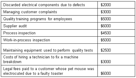 <strong>Lazy Linda Kitchen Appliances manufacturers small kitchen appliances like toasters and blenders.Last month Lazy Linda recorded the following quality costs: Lazy Linda's total internal failure cost was: </strong> A) $9500 B) $7500 C) $5000 D) $2000