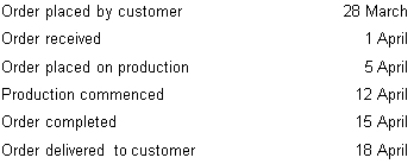 <strong>The following dates apply to a specific order processed by Hamilton Ltd: What is the customer response time? </strong> A) 21 days B) 7 days C) 10 days D) 13 days