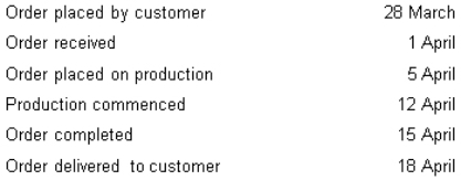 <strong>The following dates apply to a specific order processed by Hamilton Ltd: What is the order receipt time? </strong> A) 4 days B) 7 days C) 13 days D) 21 days