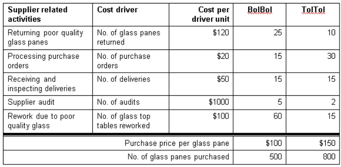 <strong>GoGo Furniture needs to purchase glass panes to make glass top coffee tables.Last year GoGo Furniture has two suppliers,BolBol and TolTol.Based on last year's experience with these two suppliers,GoGo provides you with the following supplier related information: What is the total amount of order-level costs relating to BolBol? </strong> A) $1050 B) $4050 C) $6300 D) $7050