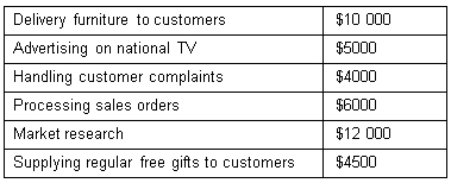 <strong>GoGo Furniture has collected the following customer-related information: The total order level cost is: </strong> A) $6000 B) $16 000 C) $24 500 D) $29 000