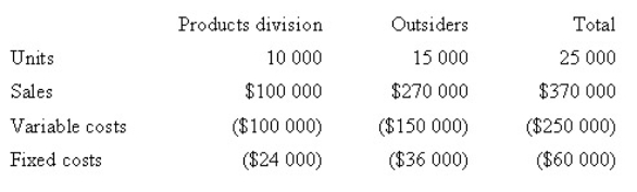 <strong>Corporate policy at Weber Pty Ltd requires that all transfers between divisions be recorded at variable cost as a transfer price.Divisional managers have complete autonomy in choosing their sources of customers and suppliers.The Milling Division sells a product called RK2.Forty per cent of the sales of RK2 are to the Products Division,while the remainder of the sales are to outside customers.The manager of the Milling Division is evaluating a special offer from an outside customer for 10 000 units of RK2 at a per unit price of $15.If the special offer were accepted,the Milling Division would be unable to supply those units to the Products Division.The Products Division could purchase those units from another supplier for $17 per unit.Annual capacity for the Milling Division is 25 000 units.The 2008 budget information for the Milling Division,based on full capacity,is presented below.Assuming the Milling Division manager agrees to the special offer,what is the effect of the decision on the gross margin of Weber as a whole? </strong> A) $20 000 decrease B) $50 000 decrease C) $30 000 increase D) $50 000 increase