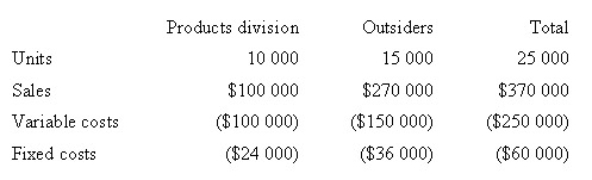 <strong>Corporate policy at Weber Pty Ltd requires that all transfers between divisions be recorded at variable cost as a transfer price.Divisional managers have complete autonomy in choosing their sources of customers and suppliers.The Milling Division sells a product called RK2.Forty per cent of the sales of RK2 are to the Products Division,while the remainder of the sales are to outside customers.The manager of the Milling Division is evaluating a special offer from an outside customer for 10 000 units of RK2 at a per unit price of $15.If the special offer were accepted,the Milling Division would be unable to supply those units to the Products Division.The Products Division could purchase those units from another supplier for $17 per unit.Annual capacity for the Milling Division is 25 000 units.The 2008 budget information for the Milling Division,based on full capacity,is presented below.Assume the company permits the division managers to negotiate a transfer price.The managers agree to a $15 transfer price adjusted to share equally the additional gross margin to Milling Division resulting from the sale to the Products Division.What is the agreed transfer price? </strong> A) $14.00 B) $13.50 C) $12.50 D) $10.50