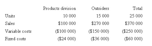 <strong>Corporate policy at Weber Pty Ltd requires that all transfers between divisions be recorded at variable cost as a transfer price.Divisional managers have complete autonomy in choosing their sources of customers and suppliers.The Milling Division sells a product called RK2.Forty per cent of the sales of RK2 are to the Products Division,while the remainder of the sales are to outside customers.The manager of the Milling Division is evaluating a special offer from an outside customer for 10 000 units of RK2 at a per unit price of $15.00.If the special offer were accepted,the Milling Division would be unable to supply those units to the Products Division.The Products Division could purchase those units from another supplier for $17 per unit.Annual capacity for the Milling Division is 25 000 units.The 2008 budget information for the Milling Division,based on full capacity,is presented below.Assume that demand increases for the Milling Division.All 25 000 units can be sold at the regular price to outside customers and the Product Division's annual demand declines to 5 000 units.What transfer price would be calculated under the general transfer-pricing formula? </strong> A) $18.00 B) $17.00 C) $16.00 D) $10.00