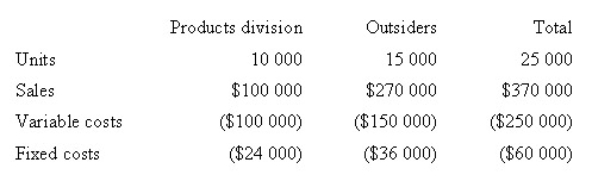 <strong>Corporate policy at Weber Pty Ltd requires that all transfers between divisions be recorded at variable cost as a transfer price.Divisional managers have complete autonomy in choosing their sources of customers and suppliers.The Milling Division sells a product called RK2.Forty per cent of the sales of RK2 are to the Products Division,while the remainder of the sales are to outside customers.The manager of the Milling Division is evaluating a special offer from an outside customer for 10 000 units of RK2 at a per unit price of $15.If the special offer were accepted,the Milling Division would be unable to supply those units to the Products Division.The Products Division could purchase those units from another supplier for $17 per unit.Annual capacity for the Milling Division is 25 000 units.The 2008 budget information for the Milling Division,based on full capacity,is presented below.Assume that demand increases for the Milling Division.20 000 units can be sold at the regular price to outside customers and the Products Division's annual demand remains at 10 000 units.What is the transfer price that would be calculated under the general transfer-pricing formula? </strong> A) $12.00 B) $14.00 C) $16.00 D) $18.00