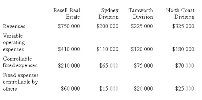 <strong>The following information was taken from the business united profit and loss statement of Resell Real Estate Agents for 2008: In addition,the company incurred common fixed costs of $18 000.What was the business unit margin of the Tamworth Division during 2008? </strong> A) ($8000) B) $4000 C) $10 000 D) $30 000