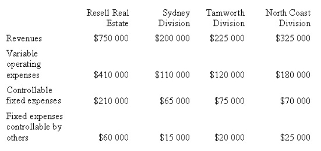 <strong>The following information was taken from the business united profit and loss statement of Resell Real Estate Agents for 2008: In addition,the company incurred common fixed costs of $18 000.Which amount should be used to evaluate the Sydney Division as an investment of the company? </strong> A) $25 000 B) $10 000 C) $4000 D) ($8000)
