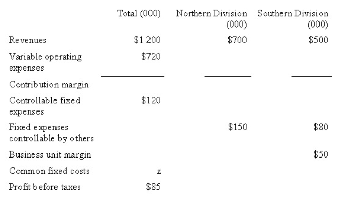 <strong>Callahan Company consists of two divisions,Northern and Southern.During 2008,many of the accounting records were destroyed in a fire.The managing director has asked the accountant for information relating to 2008.The following information is available to the accountant.In addition,the contribution margin ratio for both divisions was the same.What were the common fixed costs (z)during 2008? </strong> A) $130 000 B) $45 000 C) $70 000 D) $65 000