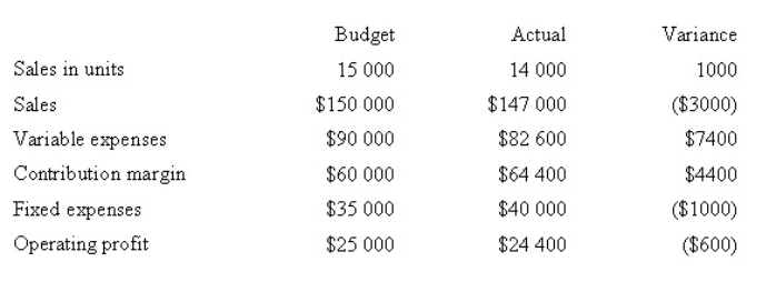 <strong>Master Products has the following information at the end of the year: What is Master Product's sales price variance? </strong> A) $3000 favourable B) $7500 favourable C) $7000 favourable D) $10 000 unfavourable