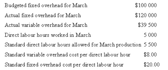 <strong>Use the following data to determine the company's fixed overhead volume variance for March. </strong> A) $10 000 overapplied B) $10 000 underapplied C) $20 000 overapplied D) $20 000 underapplied