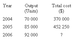 <strong>The following table provides information about a company's production.If variable costs increased in 2005 by 10 per cent and fixed overheads increased in 2006 by 20 per cent,what was the variable cost per unit in 2004? </strong> A) $3.35 B) $3.40 C) $3.45 D) $3.50