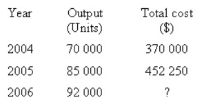 <strong>The following table provides information about a company's production.If variable costs increased in 2005 by 10 per cent and fixed overheads increased in 2006 by 20 per cent,what was the estimated total cost in 2006? </strong> A) $447 600 B) $472 800 C) $504 200 D) More than $514 400