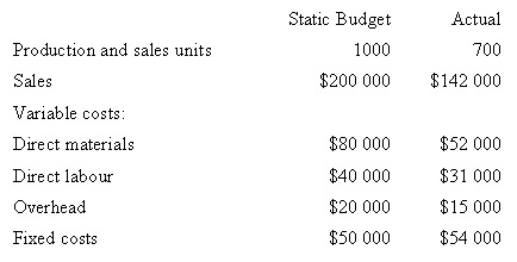 <strong>Z Company uses a variable costing system.There was no opening or closing stock.The following data is available.Use this data to determine Z's sales price variance. </strong> A) $2000 favourable B) $10 000 unfavourable C) $58 000 unfavourable D) $10 000 favourable