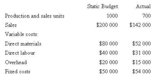 <strong>Z Company uses a variable costing system.There was no opening or closing stock.The following data is available: Use this data to determine Z's sales volume variance: </strong> A) $8000 unfavourable B) $18 000 unfavourable C) $60 000 unfavourable D) $18 000 favourable