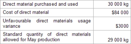 <strong>Given the following information,calculate the materials price variance: </strong> A) $2800 (F) B) $2800 (U) C) $6000 (U) D) $6000 (F)