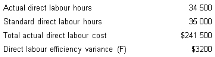 <strong>Given the following information,calculate the direct labour rate variance: </strong> A) $17 250 (U) B) $20 700 (U) C) $21 000 (F) D) $20 700 (F)