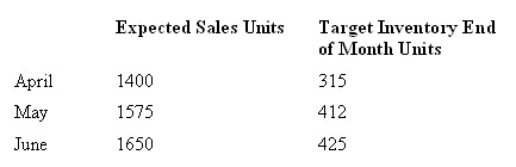 <strong>BeActive Sporting Goods sells tandem bicycles.The following data was taken from the most recent quarterly sales forecast.BeActive's cost for one bicycle is $125.How many units should the company purchase in May? </strong> A) 1478 B) 1672 C) 1575 D) 1562