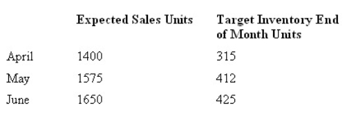 <strong>BeActive Sporting Goods sells tandem bicycles.The following data was taken from the most recent quarterly sales forecast.BeActive's cost for one bicycle is $125.What dollar amount should the company budget for June purchases? </strong> A) $153 125 B) $154 750 C) $204 625 D) $207 875